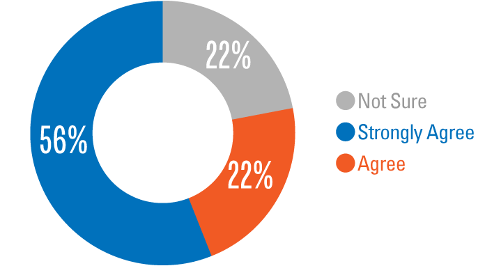 Classroom Response System Results Graph