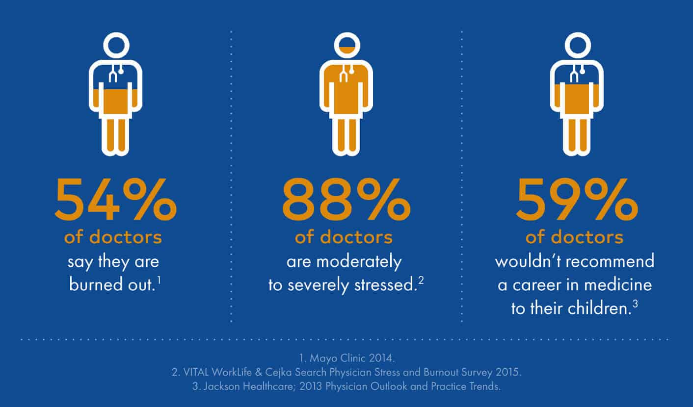 Physician Burnout Training