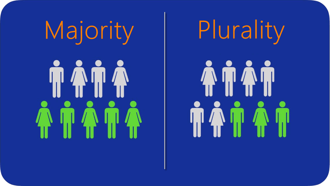 Plurality vs Majority Voting Rule
