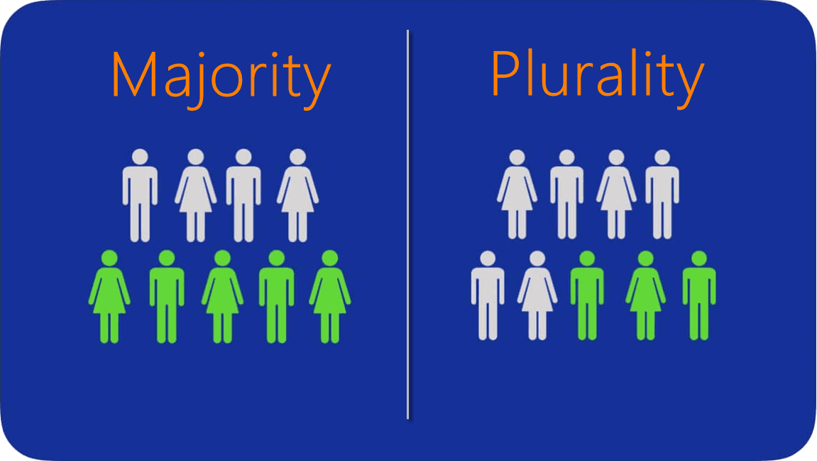 Plurality vs Majority Voting Rule