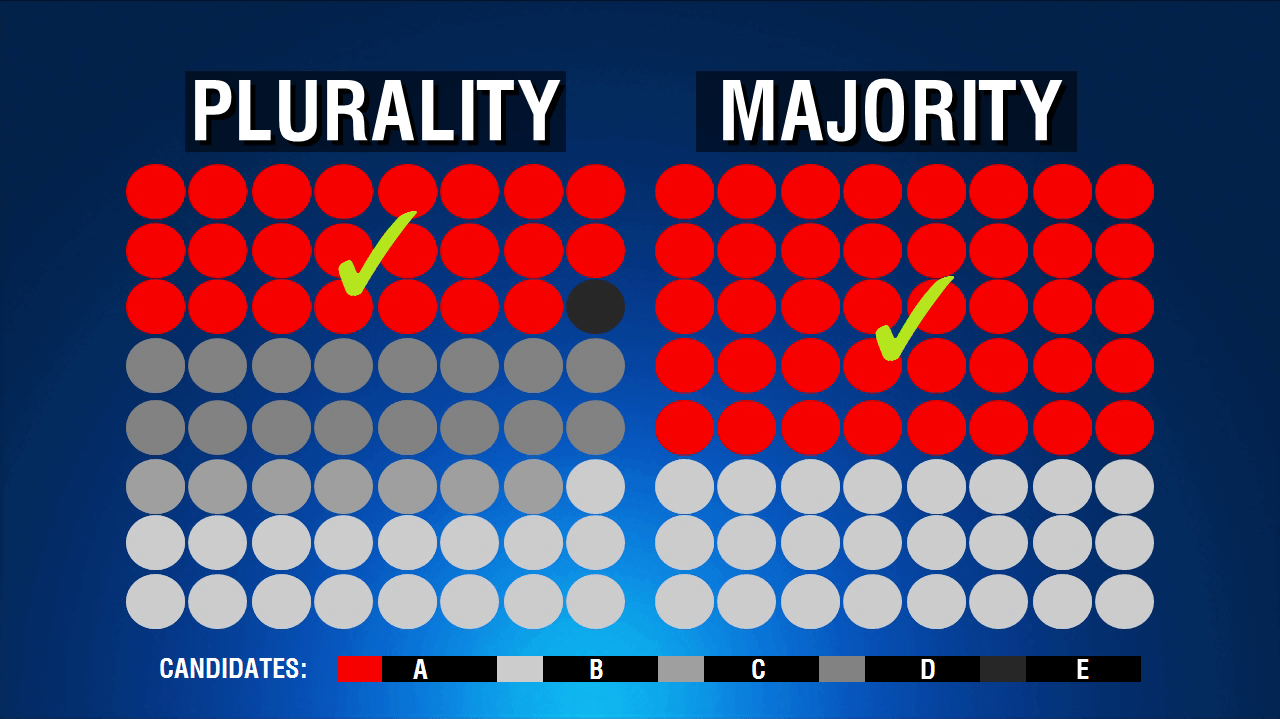 Plurality vs Majority Electronic Voting Rule