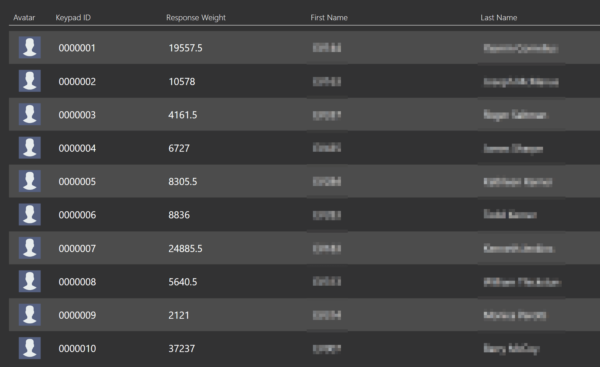 Weighted Vote Participant List