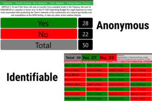 Anonymous & Identifiable Voting Grid