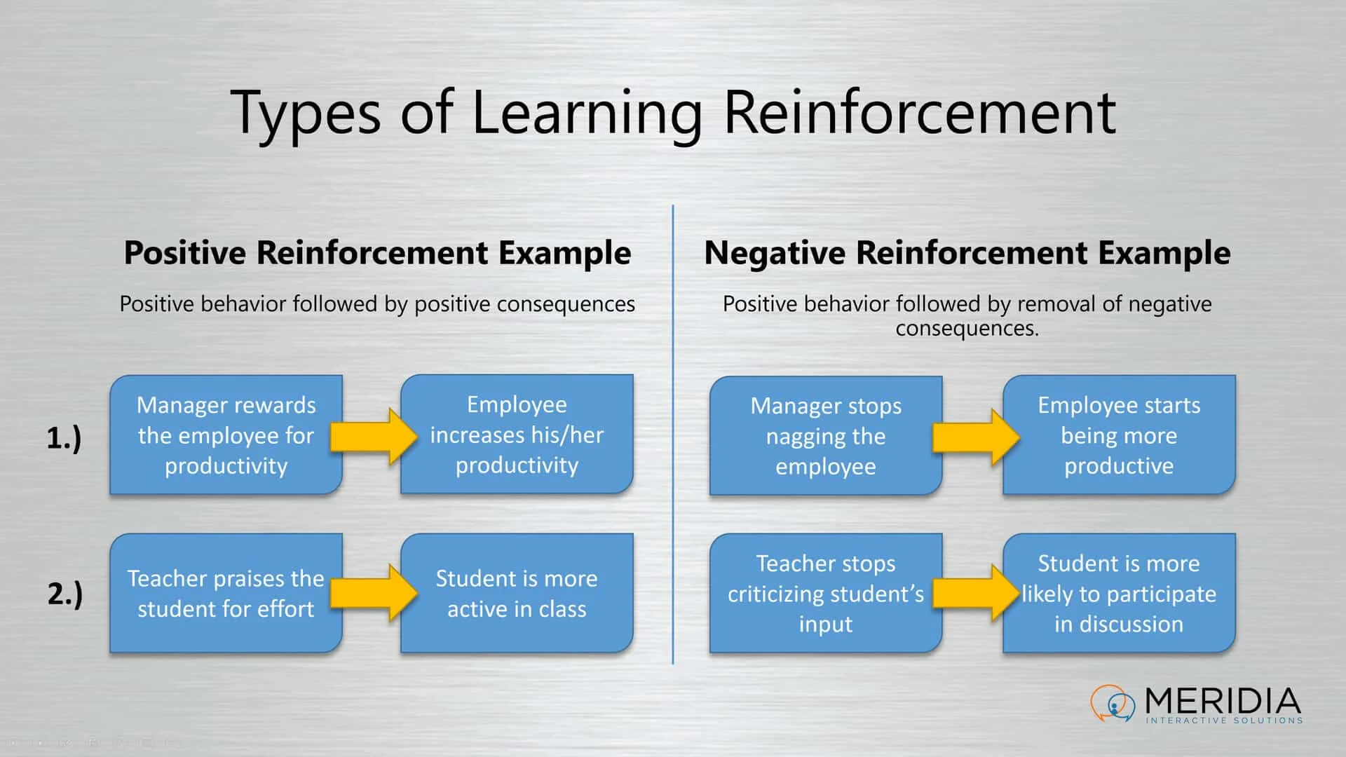 Positive vs Negative Reinforcement