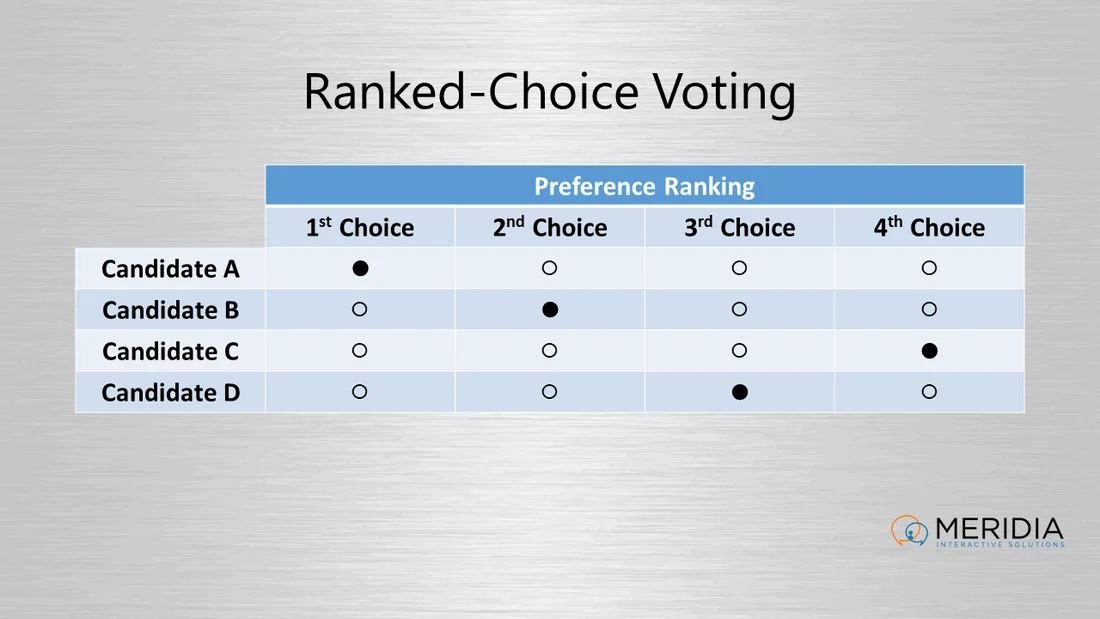 Preferential Ranked-Choice Voting